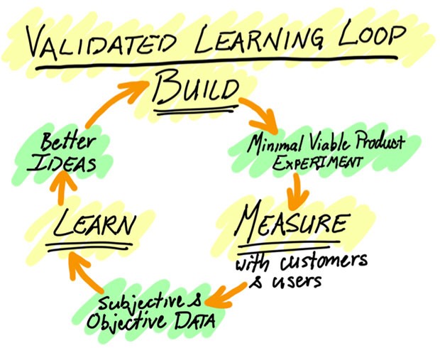 validated learning